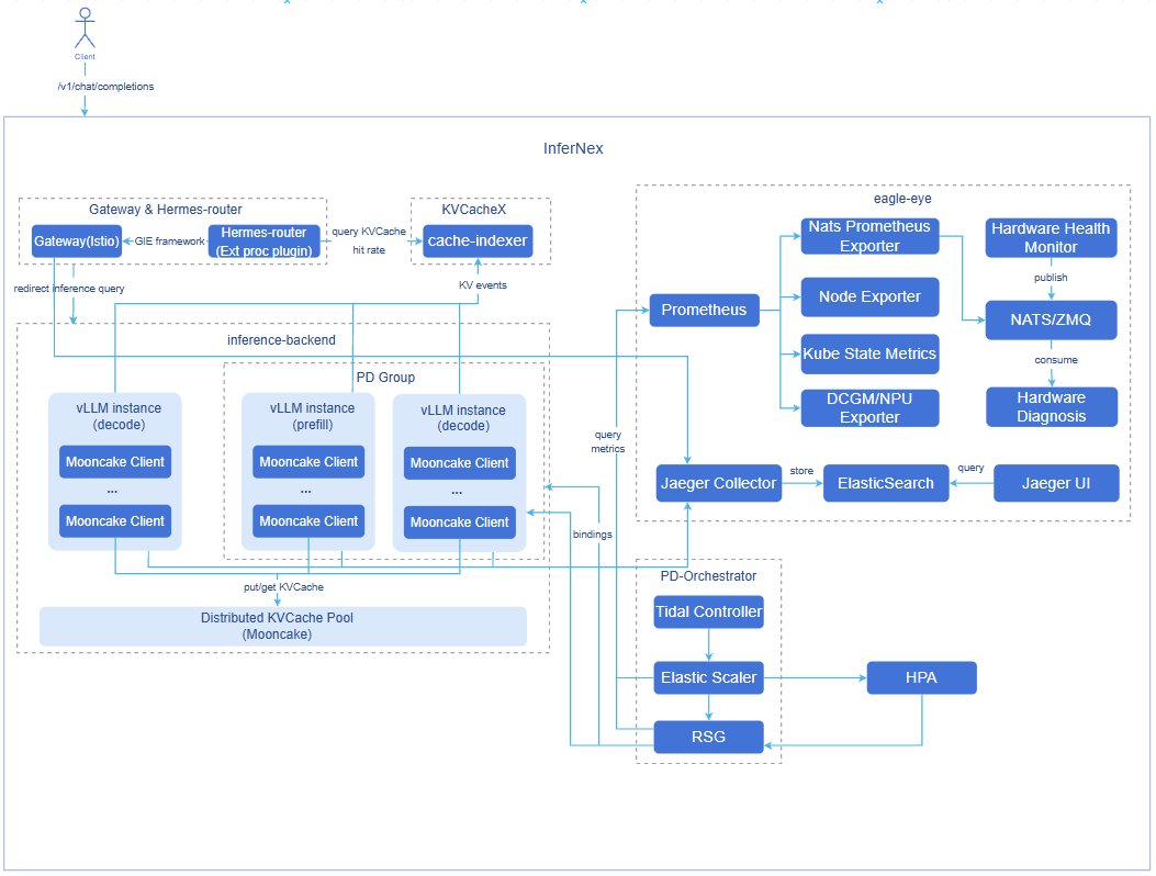 AI Inference Integrated Deployment Component Diagram