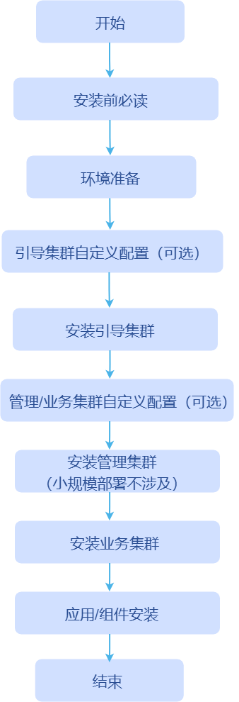 安装流程图