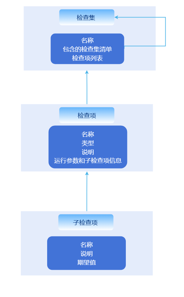 检查项组织结构