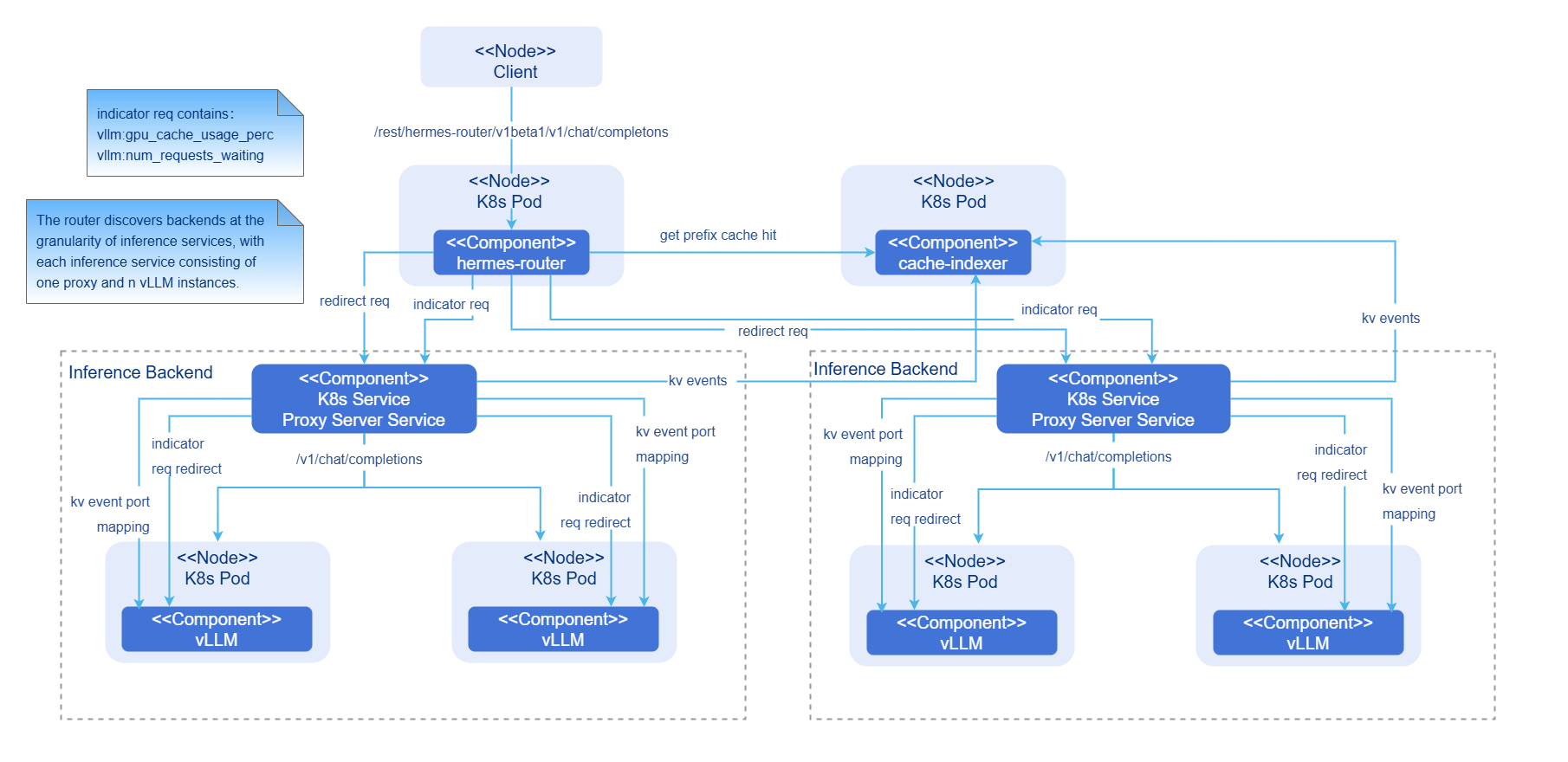 Integrated AI inference deployment architecture in PD aggregation mode