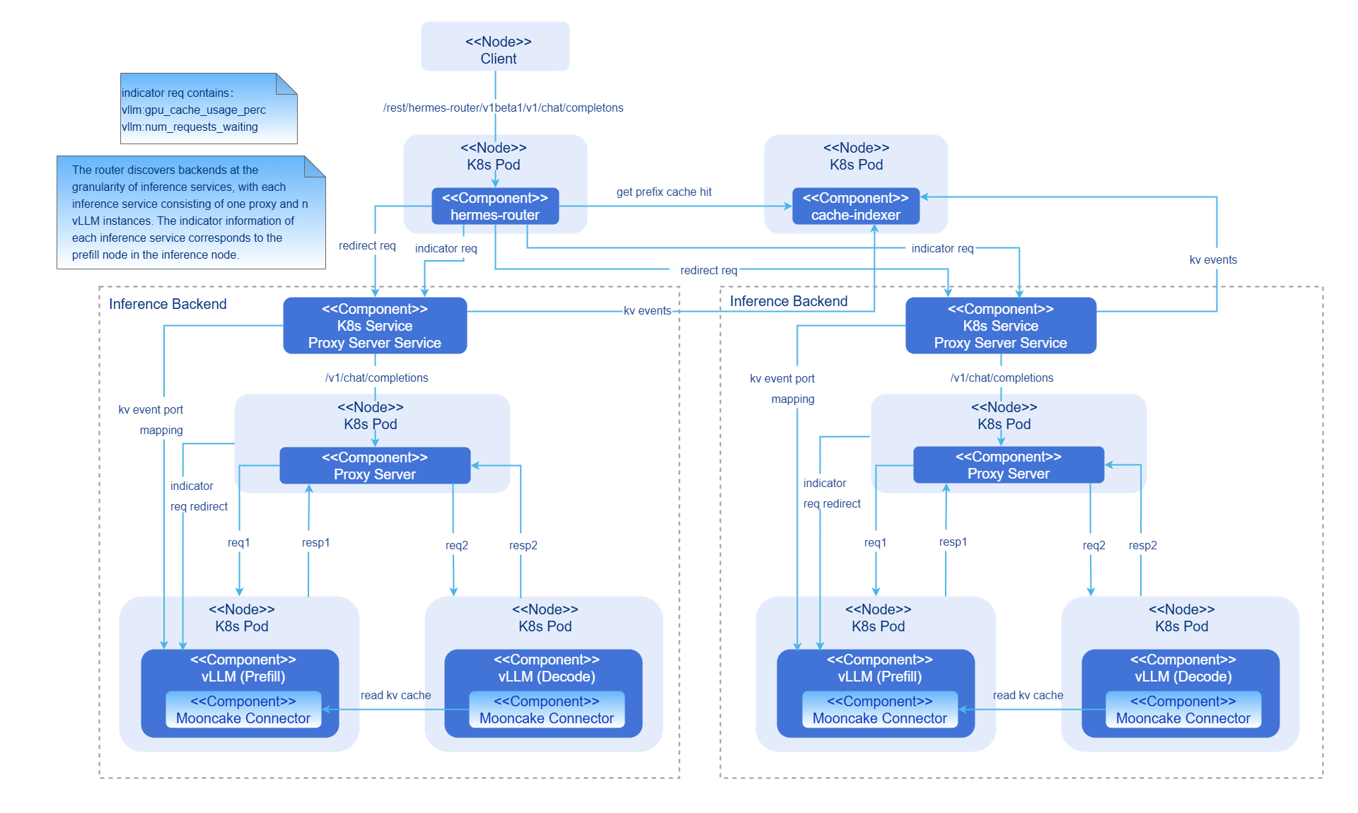 Integrated AI inference deployment architecture in PD disaggregation mode