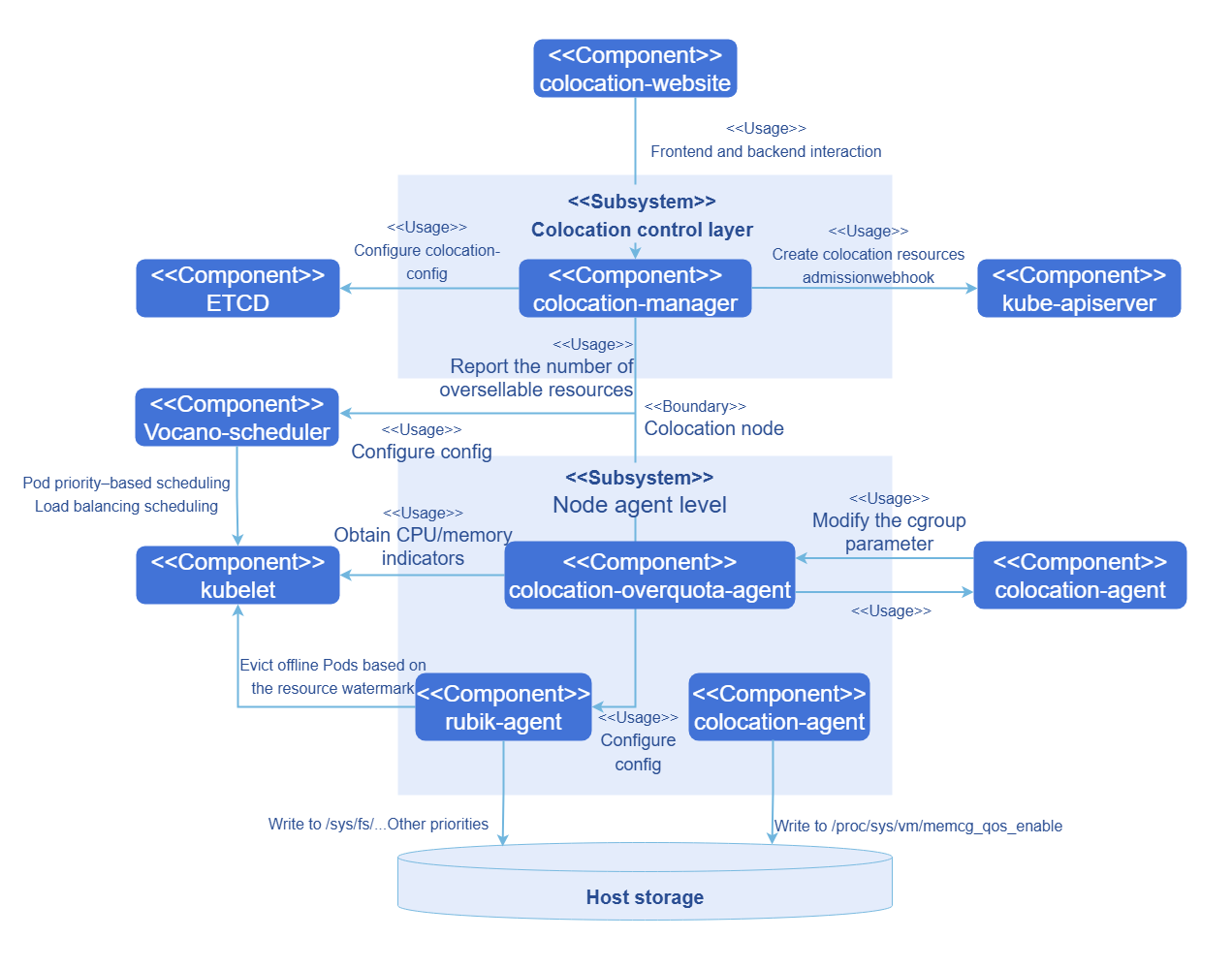 Implementation principles