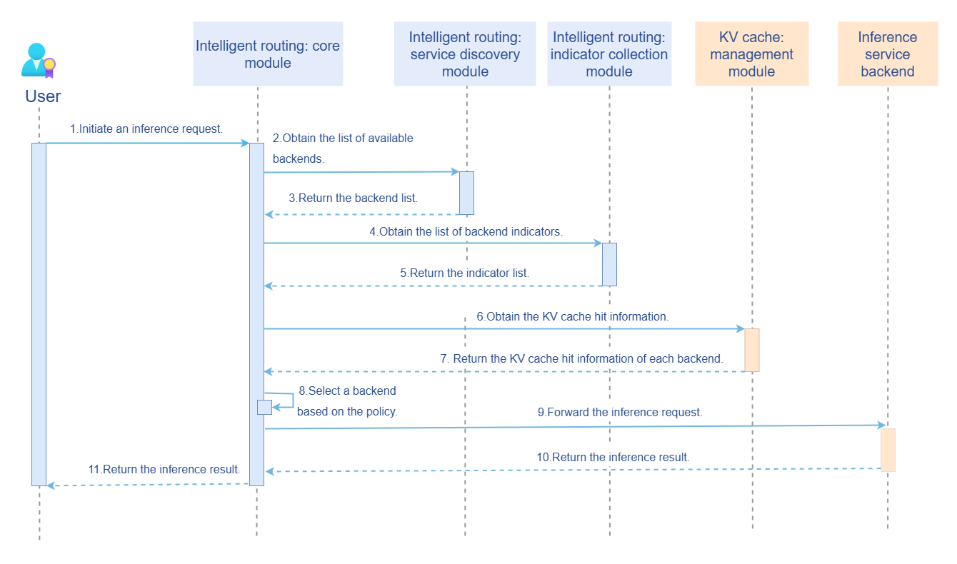 Sequence diagram